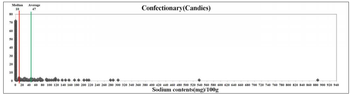 캔디류의 100g당 나트륨 함량 분포