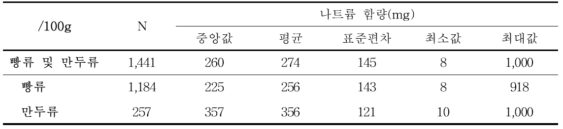 빵류 및 만두류의 100g당 나트륨 함량