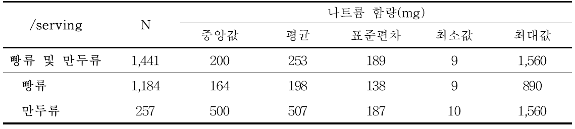 빵류 및 만두류의 1회 제공량당 나트륨 함량