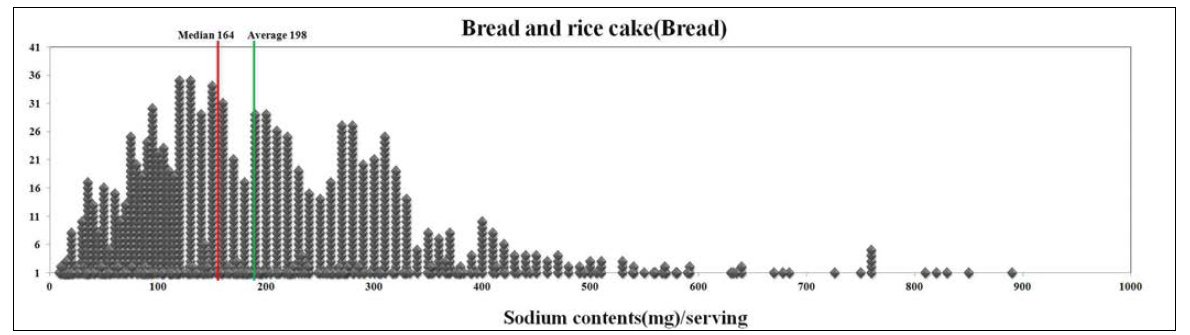 빵류의 1회 제공량당 나트륨 함량 분포