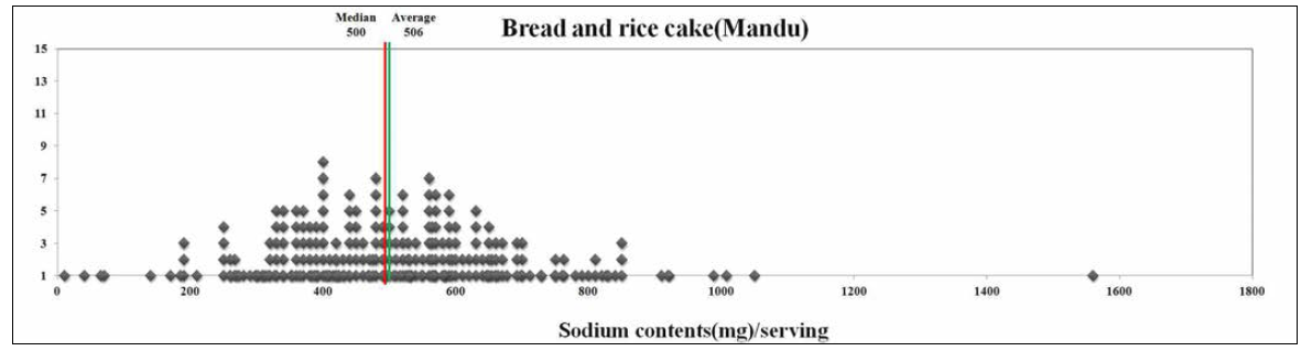 만두류의 1회 제공량당 나트륨 함량 분포