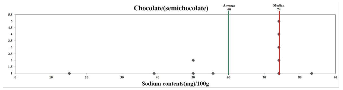 준초콜릿의 100g당 나트륨 함량 분포