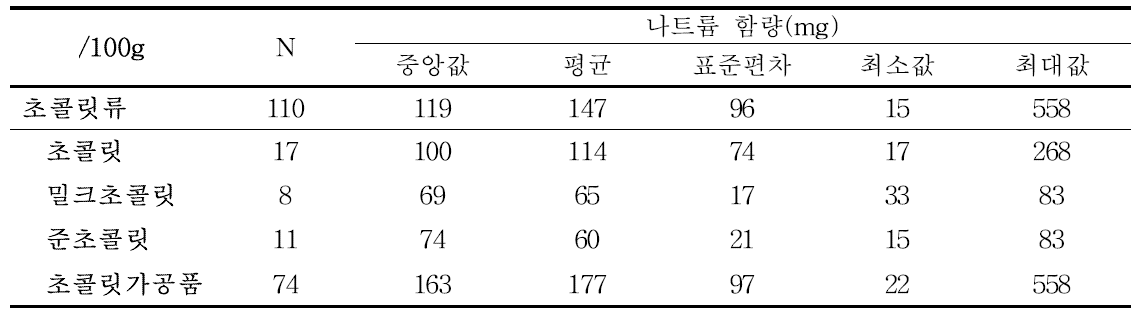 초콜릿류의 100g당 나트륨 함량