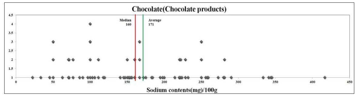 초콜릿 가공품의 100g당 나트륨 함량 분포