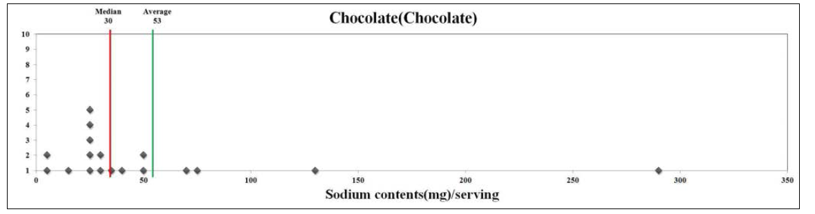 초콜릿의 1회 제공량당 나트륨 함량 분포