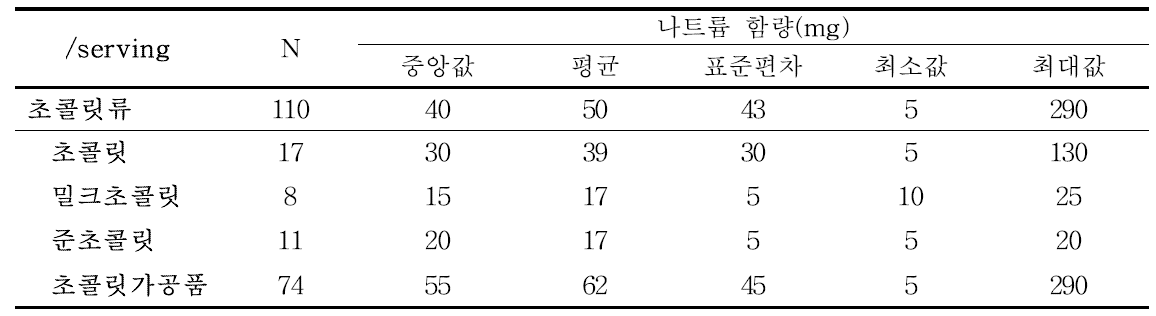 초콜릿류의 1회 제공량당 나트륨 함량