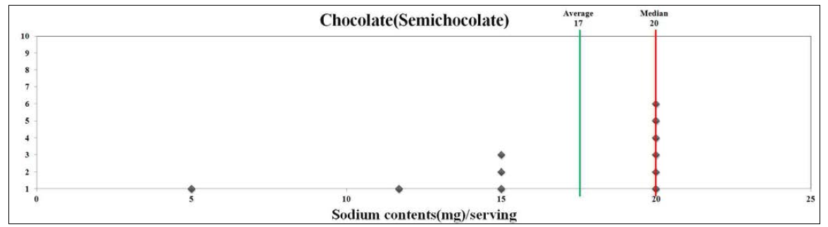준초콜릿의 1회 제공량당 나트륨 함량 분포