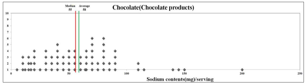 초콜릿가공품의 의 1회 제공량당 나트륨 함량 분포