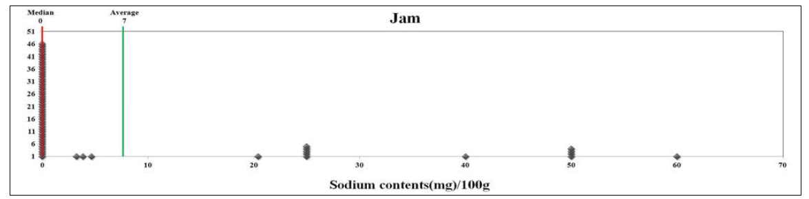잼의 1회 제공량당 나트륨 함량 분포