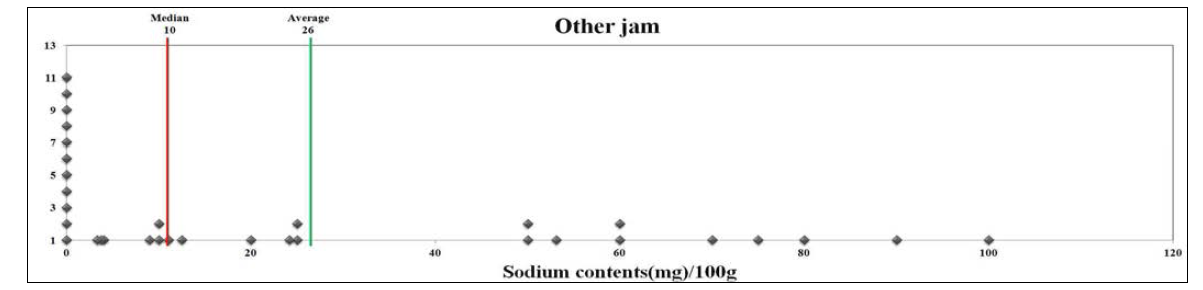 기타잼류의 1회 제공량당 나트륨 함량 분포