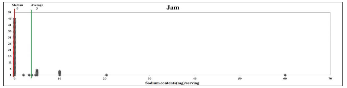 잼의 1회 제공량당 나트륨 함량 분포