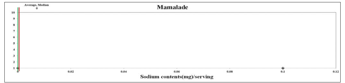 마멀레이드의 1회 제공량당 나트륨 함량 분포