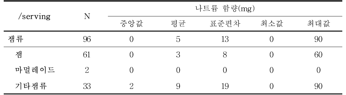 잼류의 1회 제공량당 나트륨 함량