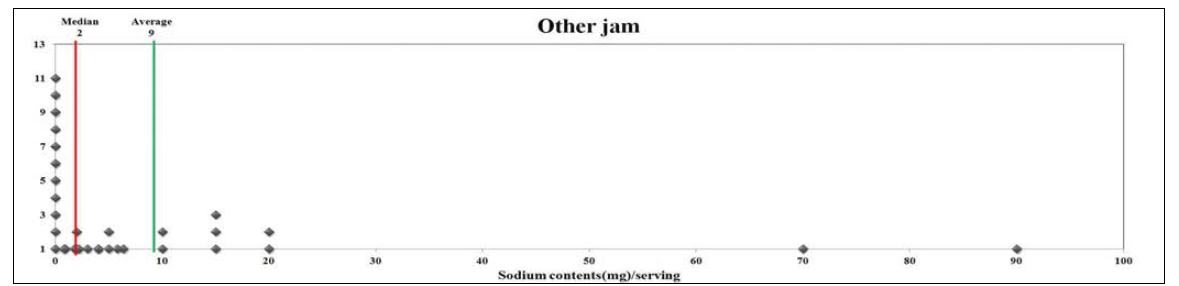 기타잼류의 1회 제공량당 나트륨 함량 분포