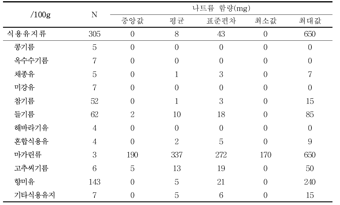 식용유지류의 100g당 나트륨 함량