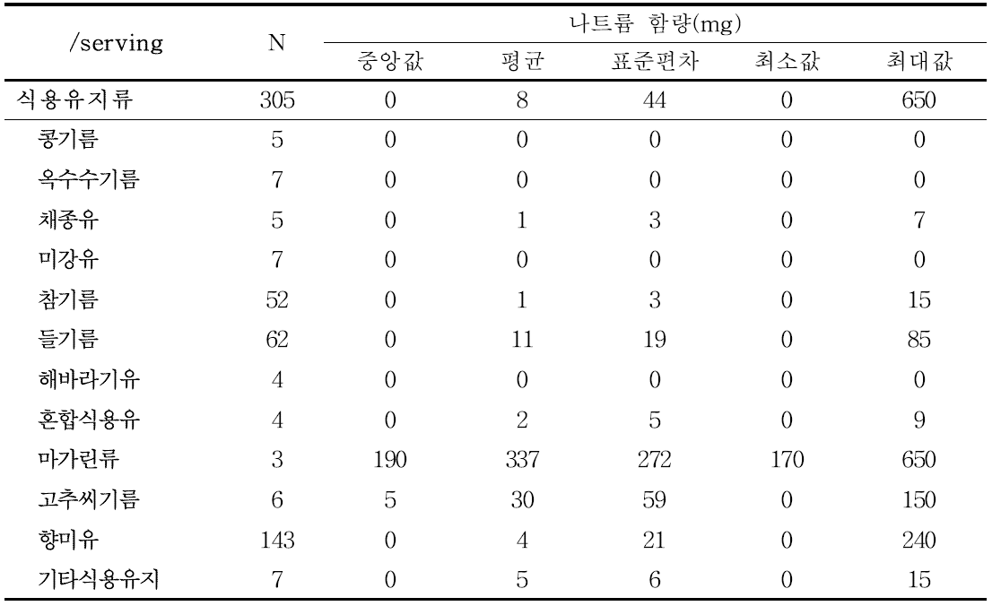 식용유지류의 1회 제공량당 나트륨 함량