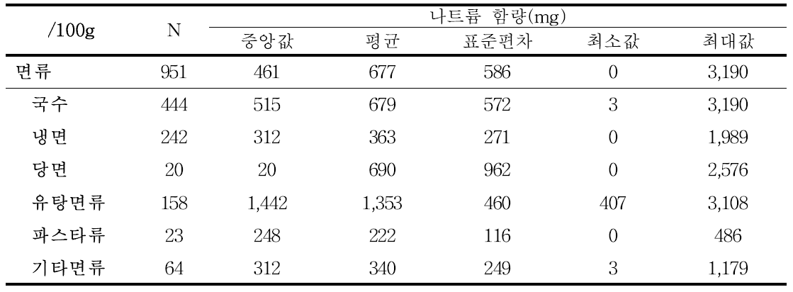 면류의 식품유형별 100g당 나트륨 함량