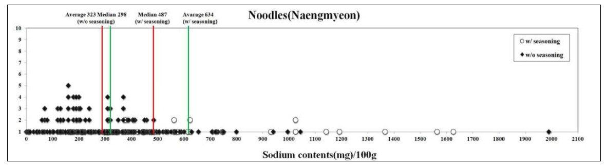 냉면의 100g당 나트륨 함량 분포