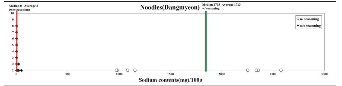 당면의 100g당 나트륨 함량 분포