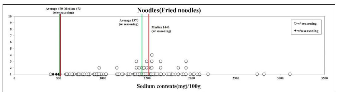 유탕면류의 100g당 나트륨 함량 분포