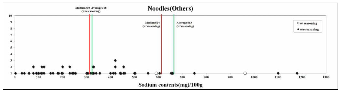 기타면류의 100g당 나트륨 함량 분포