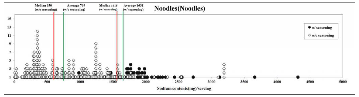 국수의 1회 제공량당 나트륨 함량 분포