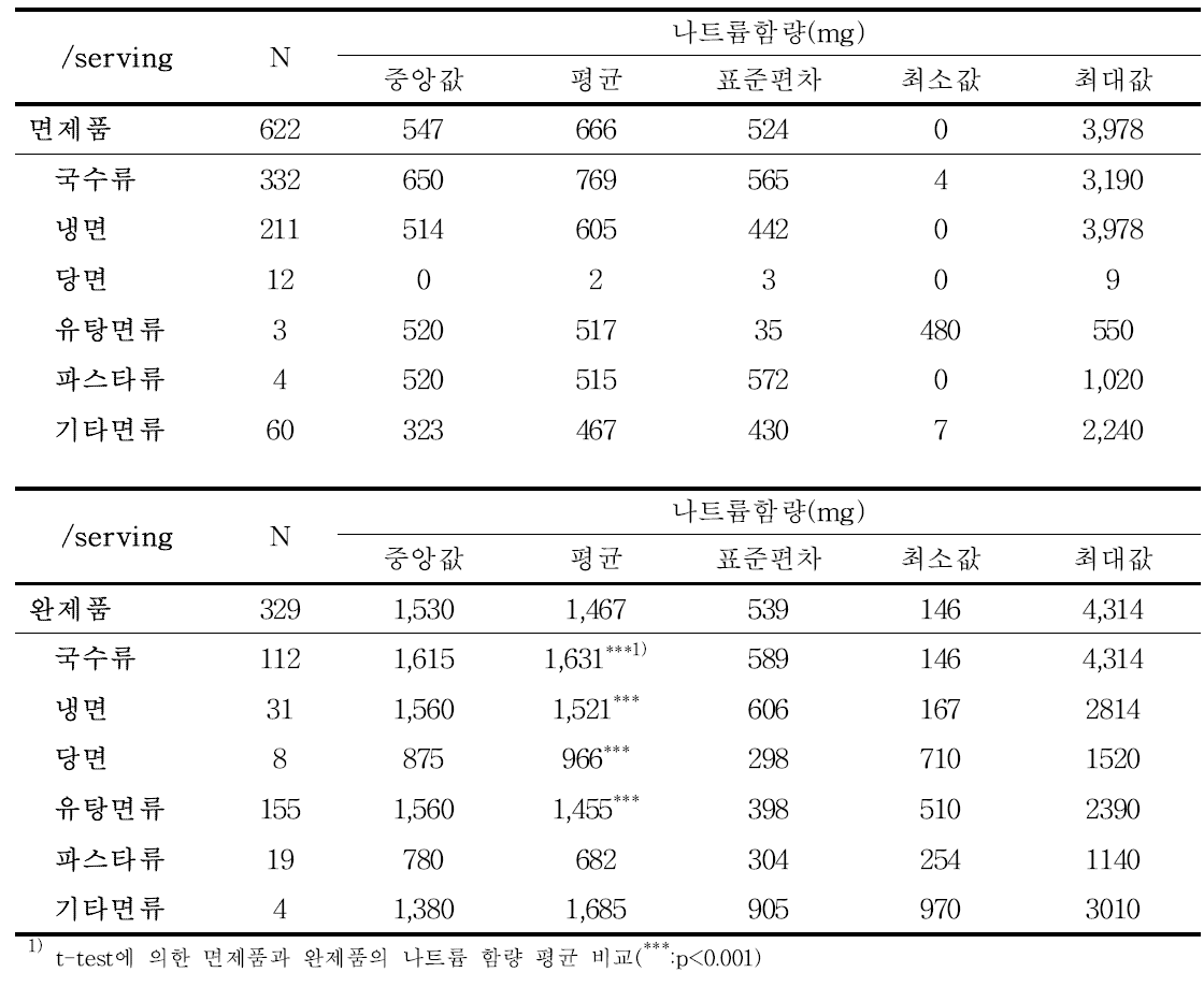 면류의 제품 형태별 1회 제공량당 나트륨 함량