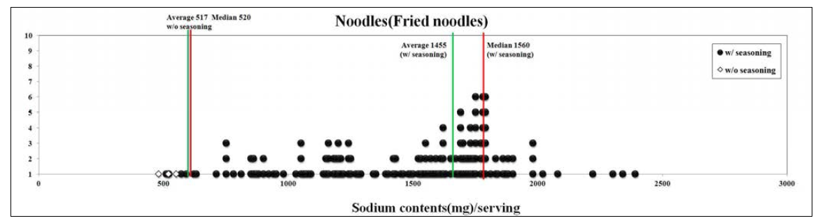 유탕면류의 1회 제공량당 나트륨 함량 분포