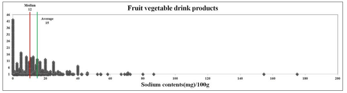 과일·채소류음료의 100g당 나트륨 함량 분포