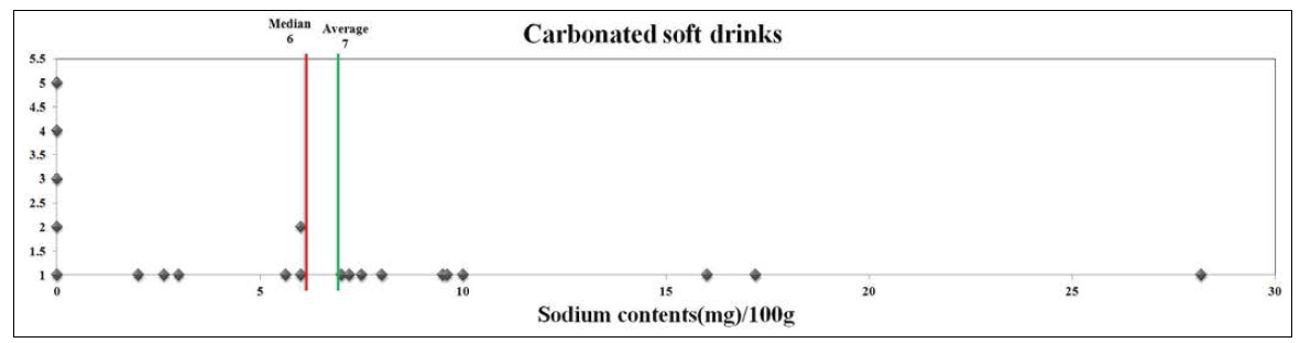 탄산음료류의 100g당 나트륨 함량 분포