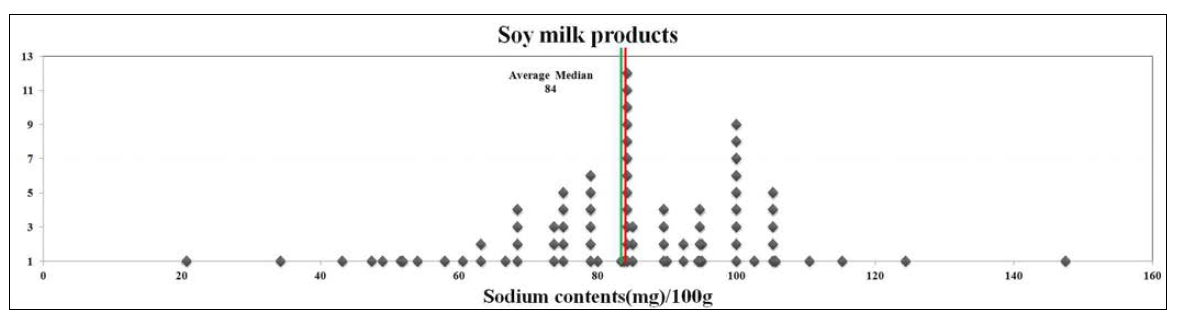 두유류의 100g당 나트륨 함량 분포