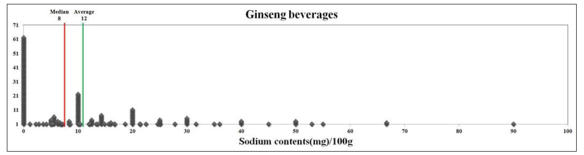 인삼·홍삼음료의 100g당 나트륨 함량 분포