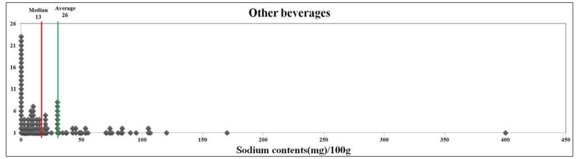 기타음료의 100g당 나트륨 함량 분포