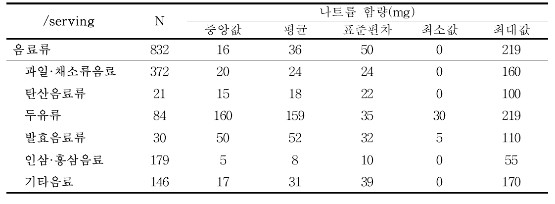 음료류의 1회 제공량당 나트륨 함량