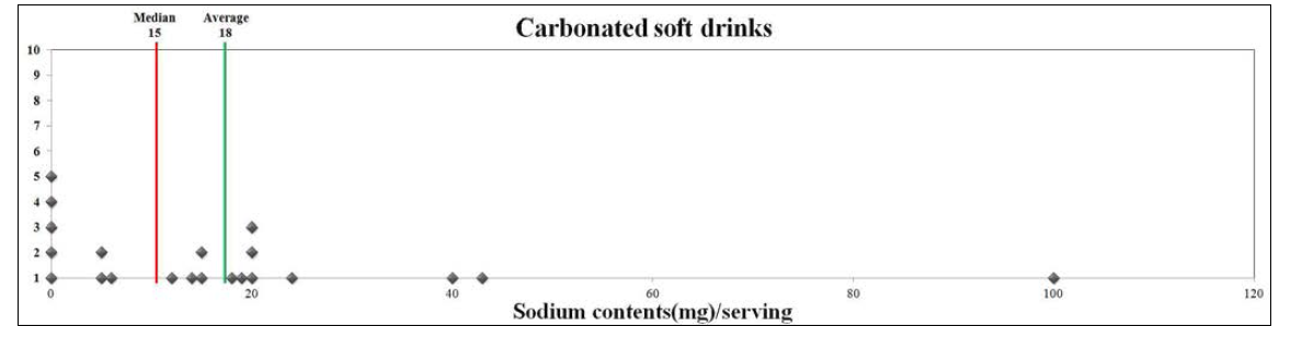 탄산음료류의 1회 제공량당 나트륨 함량 분포