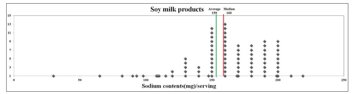 두유류의 1회 제공량당 나트륨 함량 분포