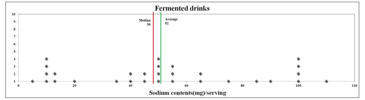 발효음료류의 1회 제공량당 나트륨 함량 분포
