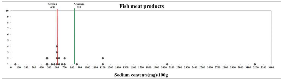 어육소시지의 100g당 나트륨 함량 분포