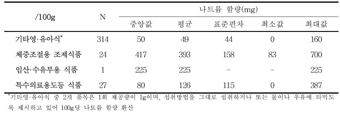 기타영·유아식, 체중조절용 조제식품, 임산·수유부용 식품, 특수의료용도등 식품의 100g당 나트륨 함량