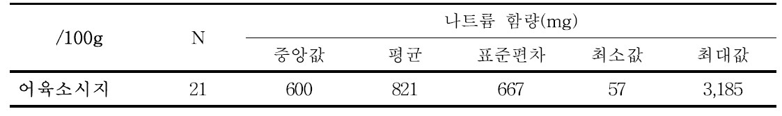 어육소시지의 100g당 나트륨 함량