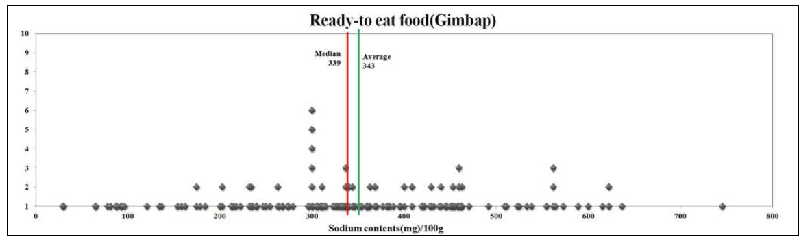 김밥의 100g당 나트륨 함량 분포