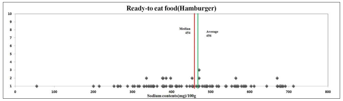 햄버거의 100g당 나트륨 함량 분포