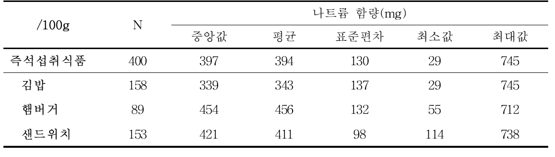 즉석섭취식품의 100g당 나트륨 함량