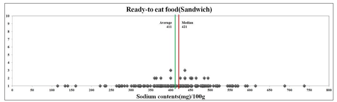 샌드위치의 100g당 나트륨 함량 분포