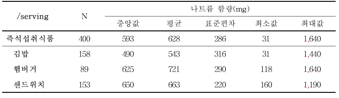 즉석섭취식품의 1회 제공량당 나트륨 함량