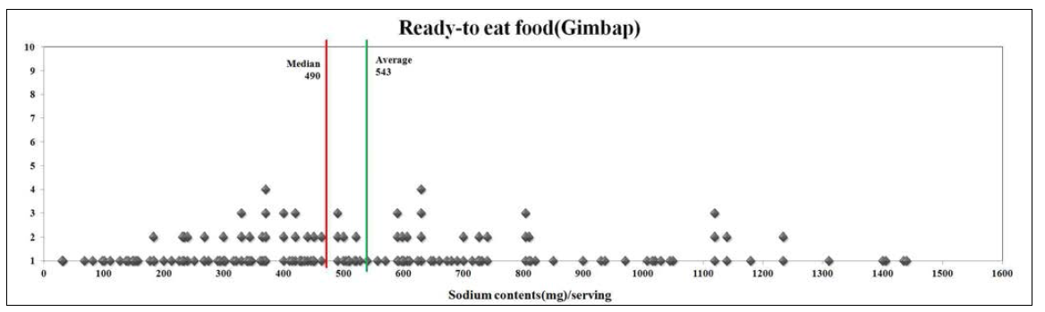 김밥의 1회 제공량당 나트륨 함량 분포