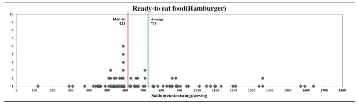 햄버거의 1회 제공량당 나트륨 함량 분포