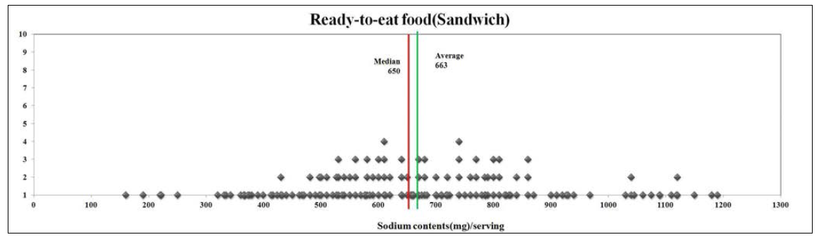 샌드위치의 1회 제공량당 나트륨 함량 분포