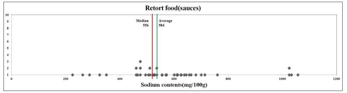 레토르트 식품 중 소스류의 100g당 나트륨 함량 분포