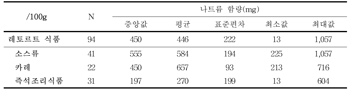 레토르트 식품의 100g당 나트륨 함량